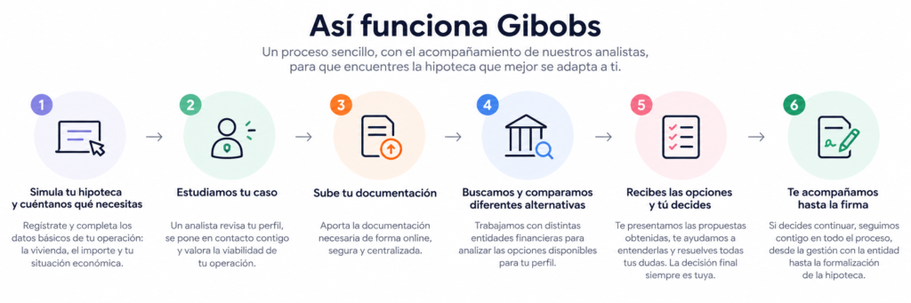 Gráfico que representa el funcionamiento de gibobs