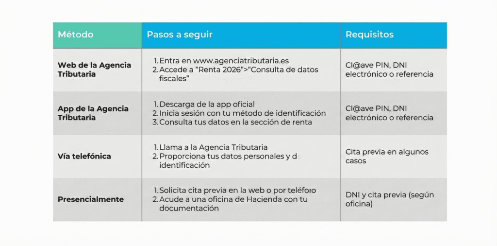 Tabla comparativa de métodos y requisitos para consultar datos fiscales de la Declaración de la Renta 2026 Agencia Tributaria