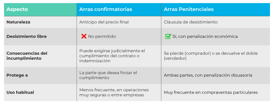 En este otro post de Gibobs te dejamos una guía completa del contrato de arras, el modelo y el ejemplo. 