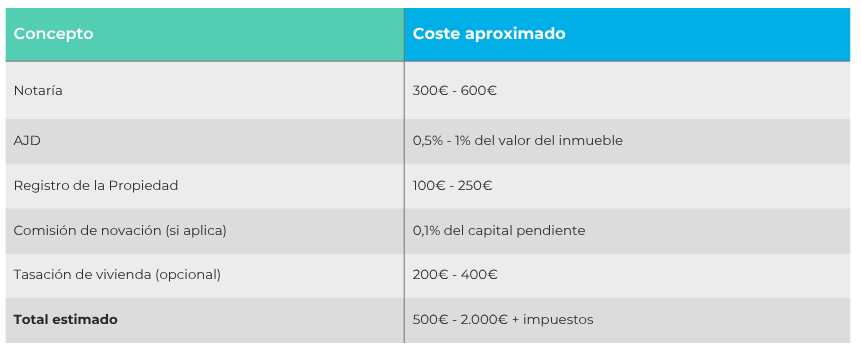 Costes a la hora de salir de una hipoteca compartida