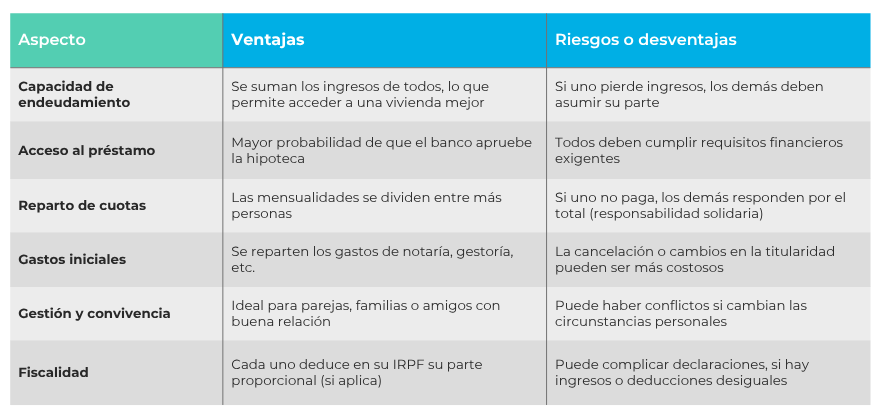 Tabla de ventajas y desventajas de una hipoteca conjunta