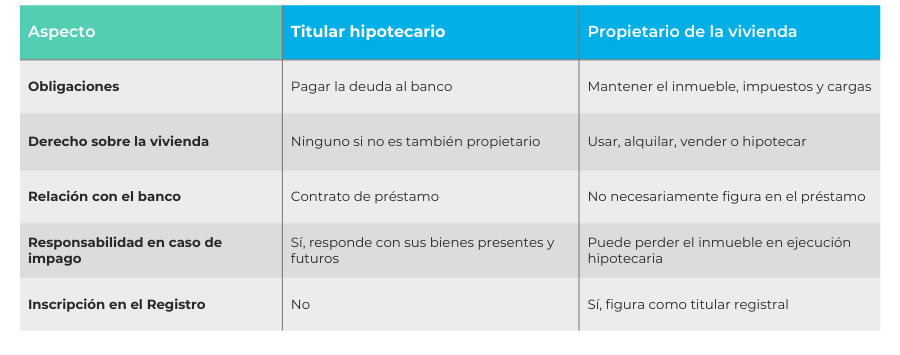 titular del préstamo hipotecario